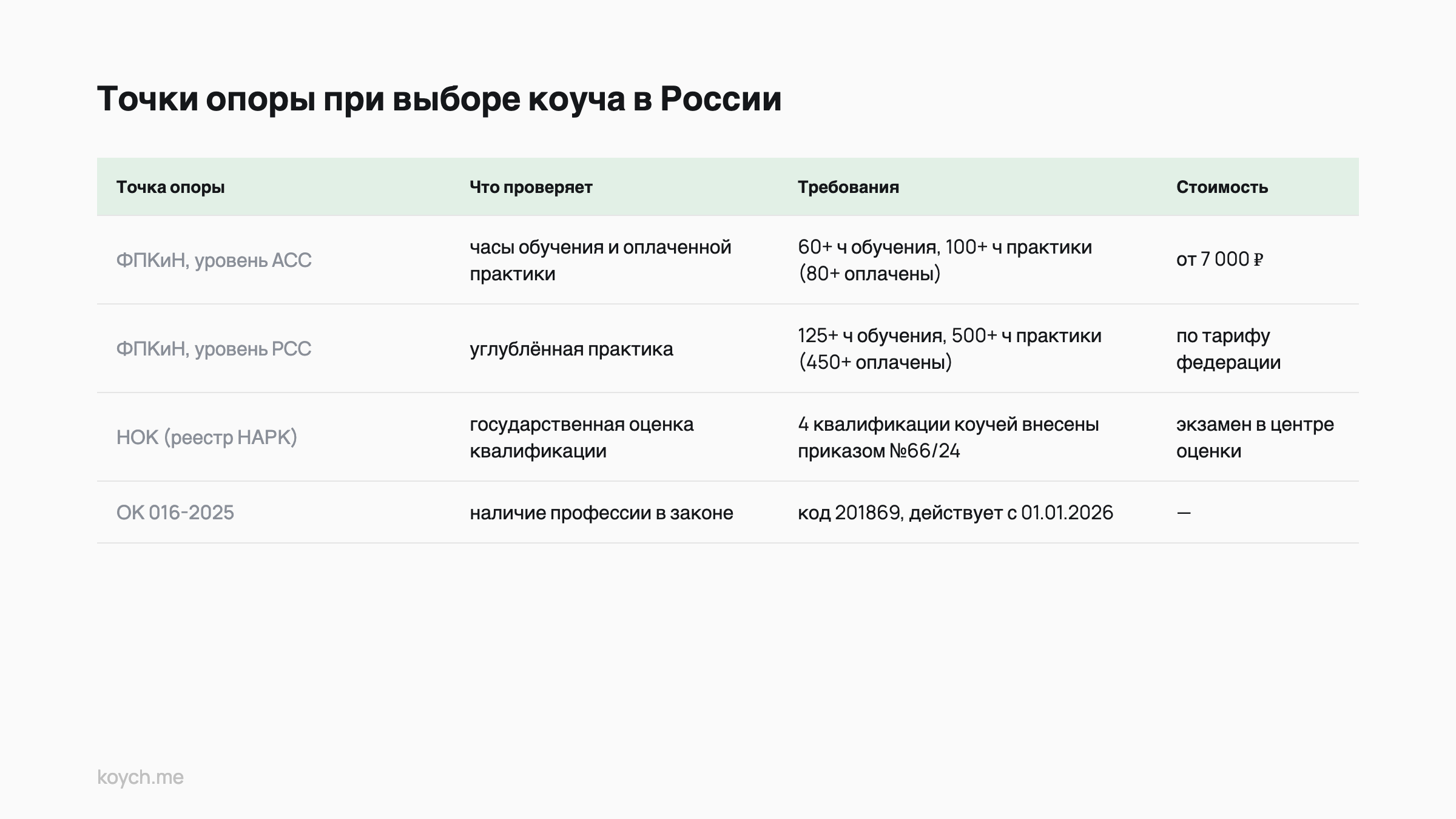 Comparison table: Точки опоры при выборе коуча в России