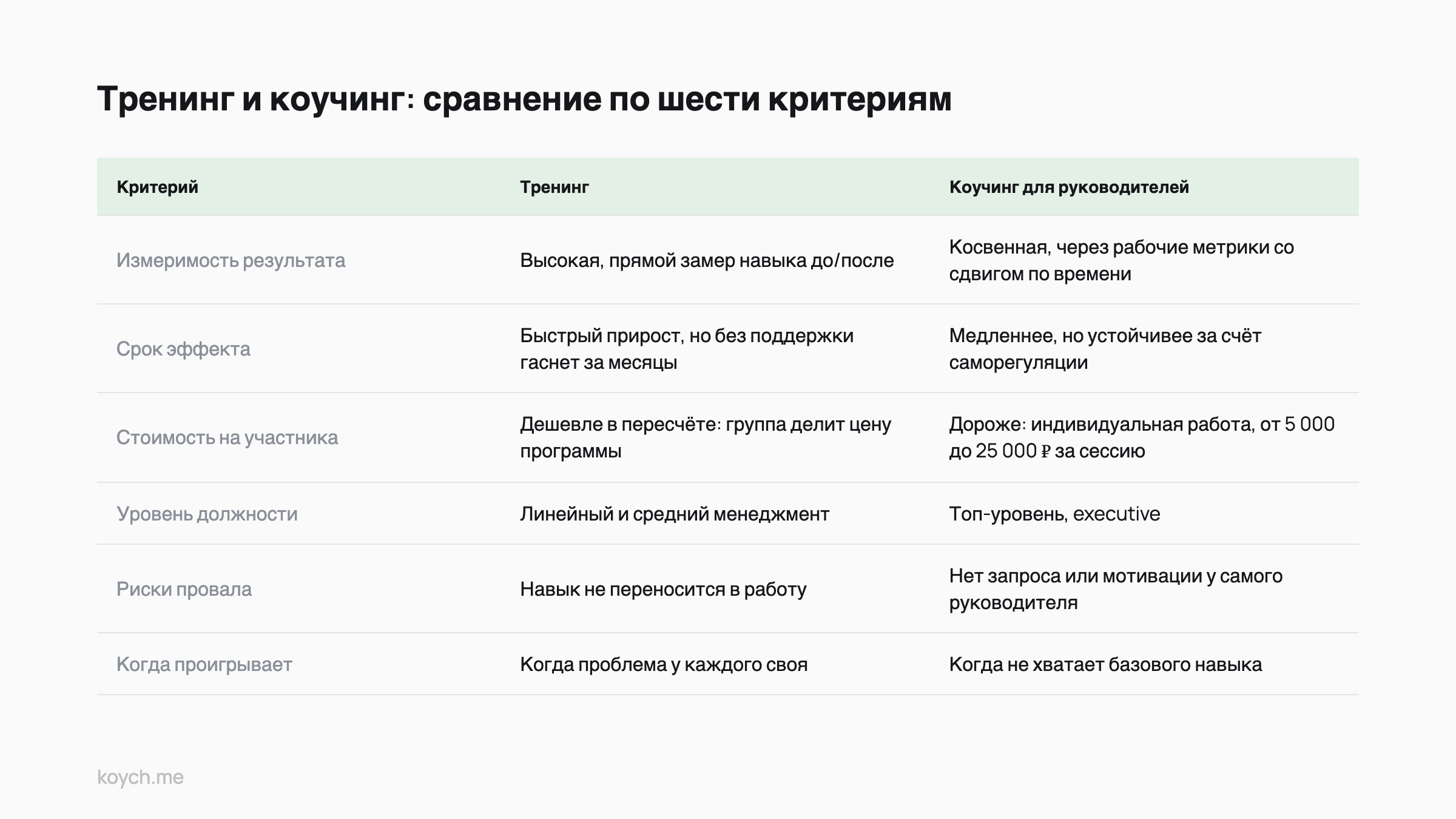Comparison table: Тренинг и коучинг: сравнение по шести критериям