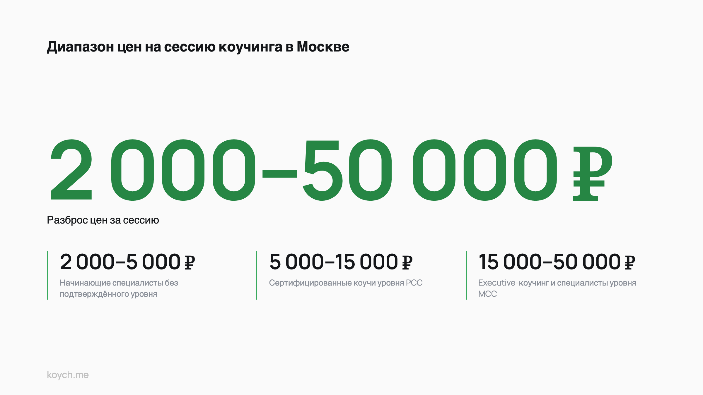 Key statistics: Диапазон цен на сессию коучинга в Москве