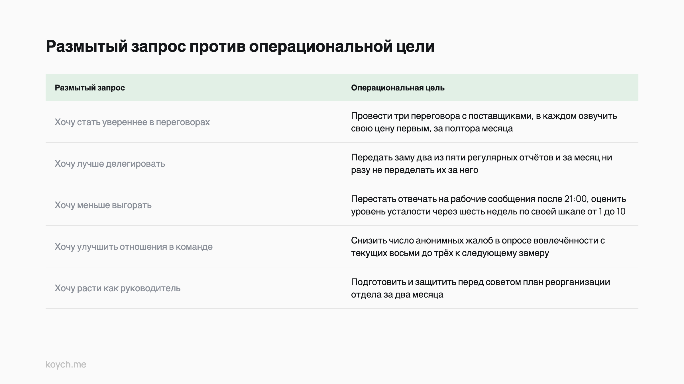 Comparison table: Размытый запрос против операциональной цели