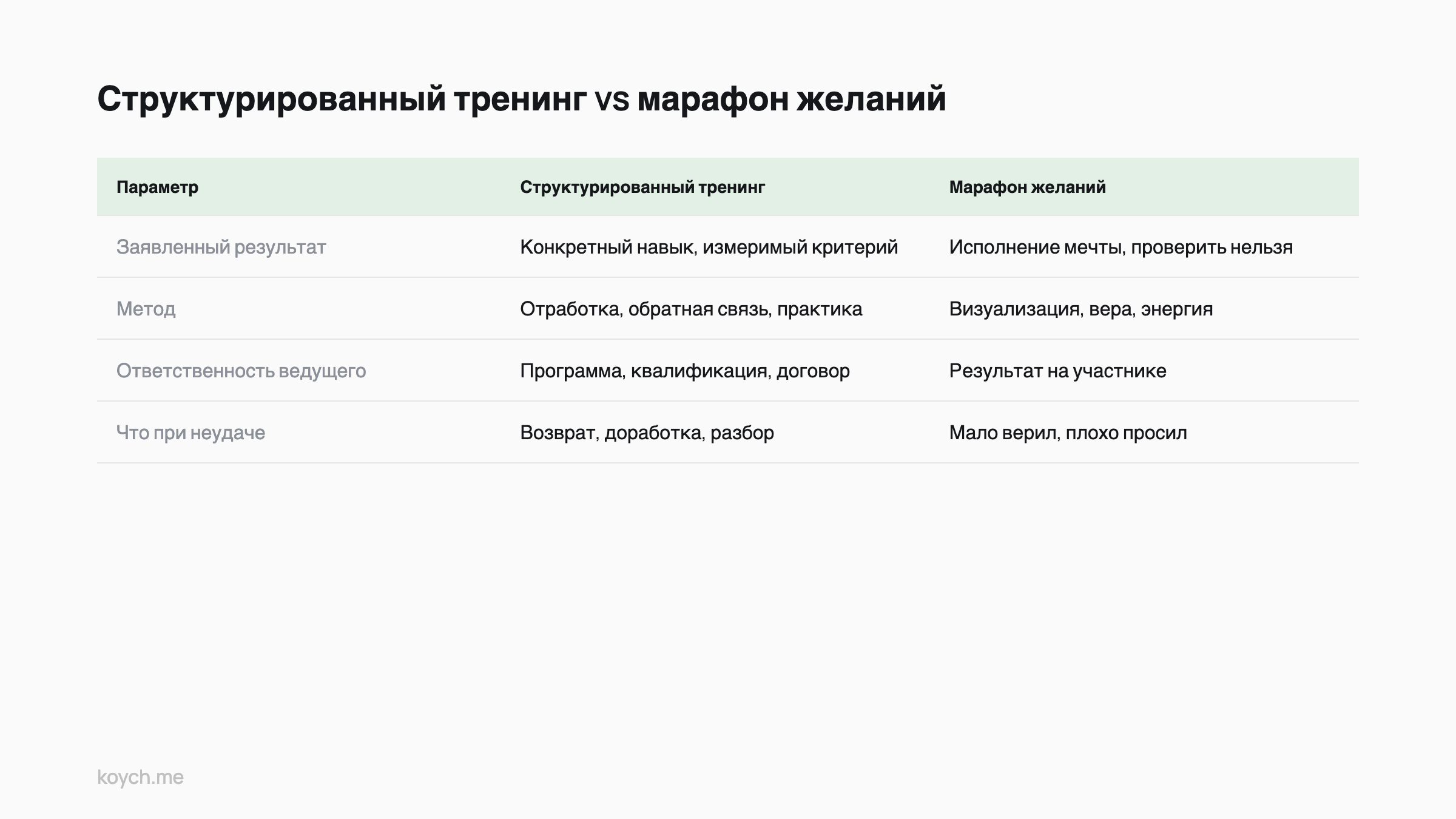 Comparison table: Структурированный тренинг vs марафон желаний